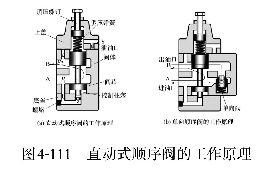 液壓維修之順序閥的工作原理及分類(圖1) 液壓維修之順序閥的工作原理及分類(圖1)