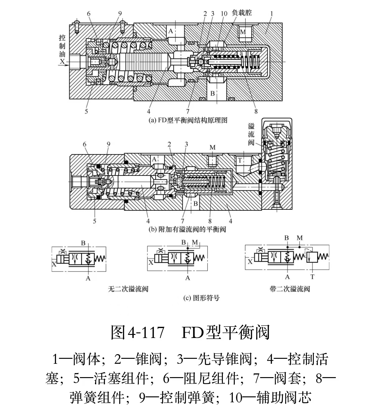 液壓維修之高要求的平衡閥結構原理是怎樣的?(圖1)